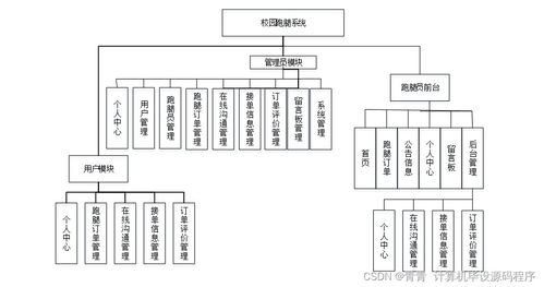 校園跑腿系統 從程序設計到部署的計算機系統集成實踐